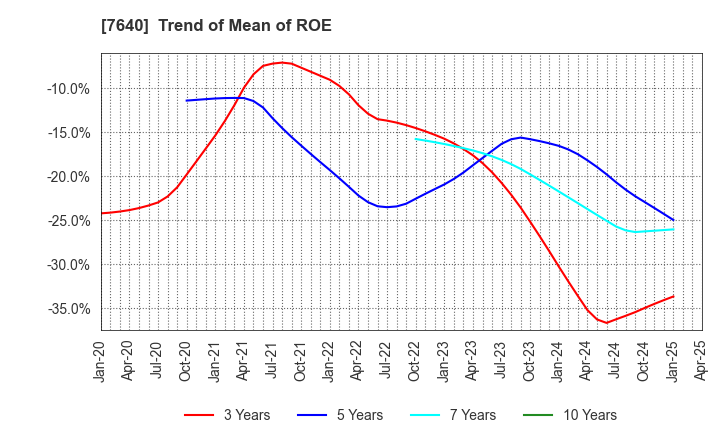 7640 TOP CULTURE Co.,Ltd.: Trend of Mean of ROE