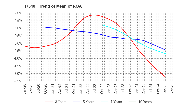 7640 TOP CULTURE Co.,Ltd.: Trend of Mean of ROA