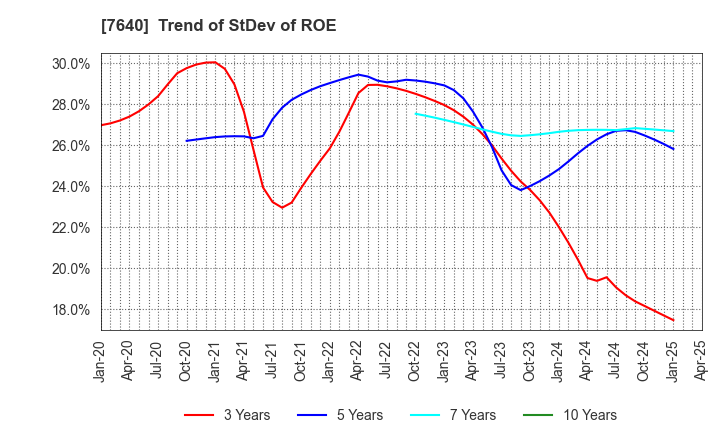 7640 TOP CULTURE Co.,Ltd.: Trend of StDev of ROE