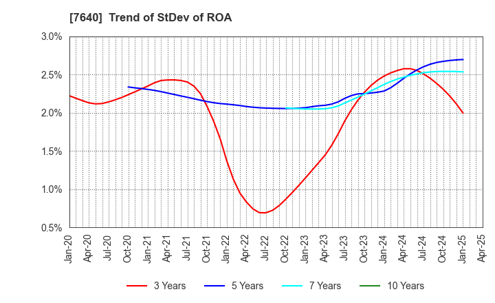 7640 TOP CULTURE Co.,Ltd.: Trend of StDev of ROA