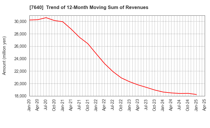 7640 TOP CULTURE Co.,Ltd.: Trend of 12-Month Moving Sum of Revenues