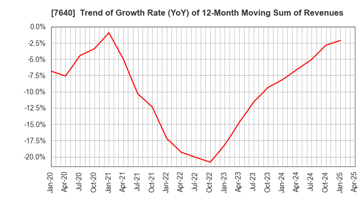 7640 TOP CULTURE Co.,Ltd.: Trend of Growth Rate (YoY) of 12-Month Moving Sum of Revenues