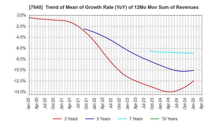 7640 TOP CULTURE Co.,Ltd.: Trend of Mean of Growth Rate (YoY) of 12Mo Mov Sum of Revenues