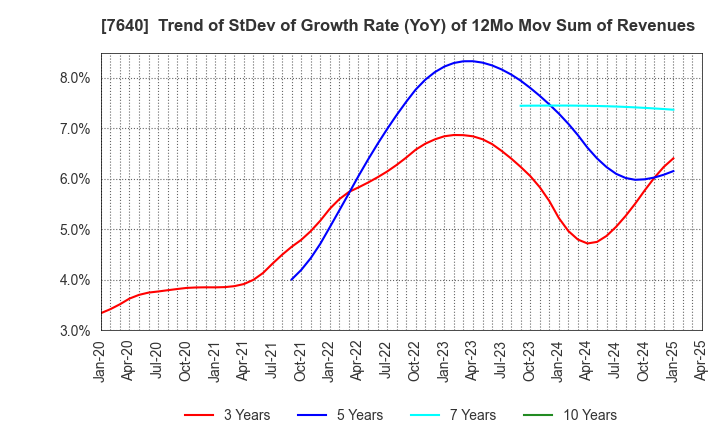 7640 TOP CULTURE Co.,Ltd.: Trend of StDev of Growth Rate (YoY) of 12Mo Mov Sum of Revenues