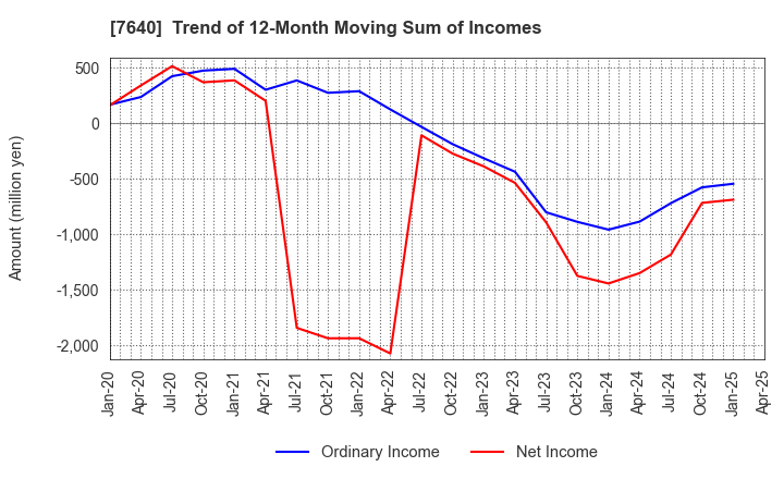 7640 TOP CULTURE Co.,Ltd.: Trend of 12-Month Moving Sum of Incomes
