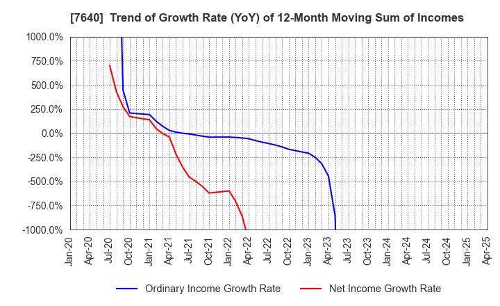 7640 TOP CULTURE Co.,Ltd.: Trend of Growth Rate (YoY) of 12-Month Moving Sum of Incomes