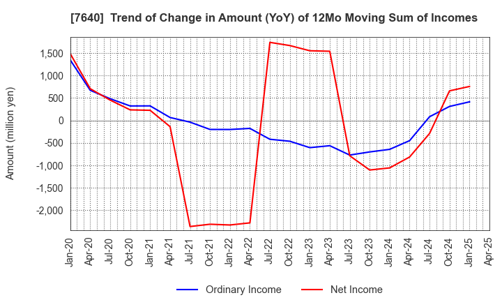 7640 TOP CULTURE Co.,Ltd.: Trend of Change in Amount (YoY) of 12Mo Moving Sum of Incomes