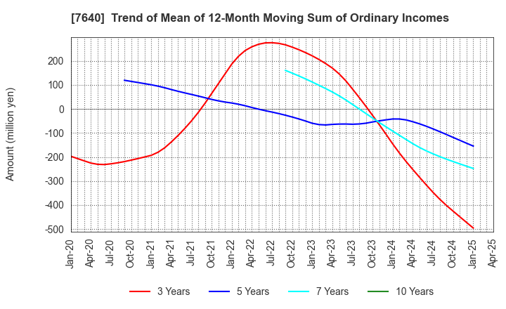 7640 TOP CULTURE Co.,Ltd.: Trend of Mean of 12-Month Moving Sum of Ordinary Incomes