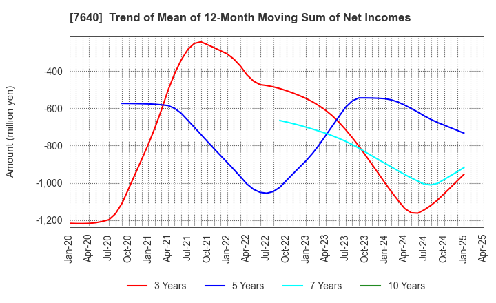 7640 TOP CULTURE Co.,Ltd.: Trend of Mean of 12-Month Moving Sum of Net Incomes