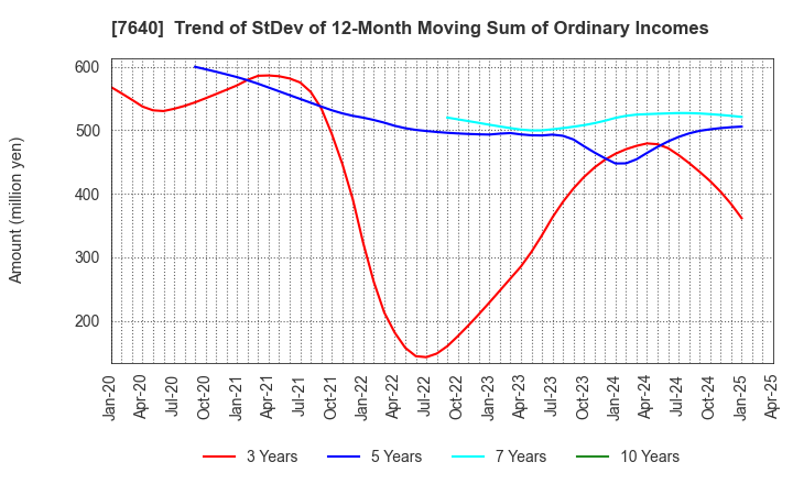 7640 TOP CULTURE Co.,Ltd.: Trend of StDev of 12-Month Moving Sum of Ordinary Incomes