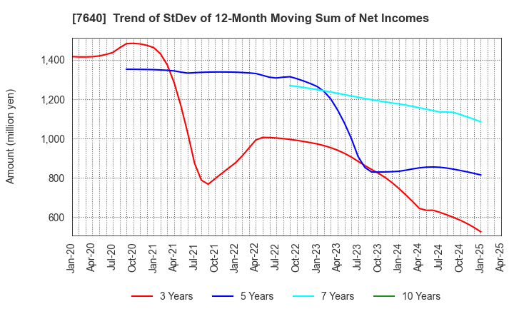 7640 TOP CULTURE Co.,Ltd.: Trend of StDev of 12-Month Moving Sum of Net Incomes