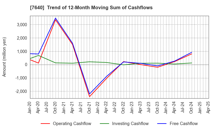 7640 TOP CULTURE Co.,Ltd.: Trend of 12-Month Moving Sum of Cashflows