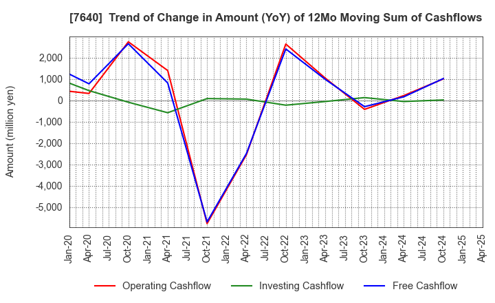 7640 TOP CULTURE Co.,Ltd.: Trend of Change in Amount (YoY) of 12Mo Moving Sum of Cashflows