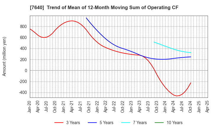 7640 TOP CULTURE Co.,Ltd.: Trend of Mean of 12-Month Moving Sum of Operating CF