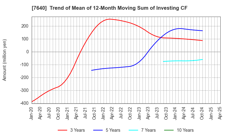 7640 TOP CULTURE Co.,Ltd.: Trend of Mean of 12-Month Moving Sum of Investing CF