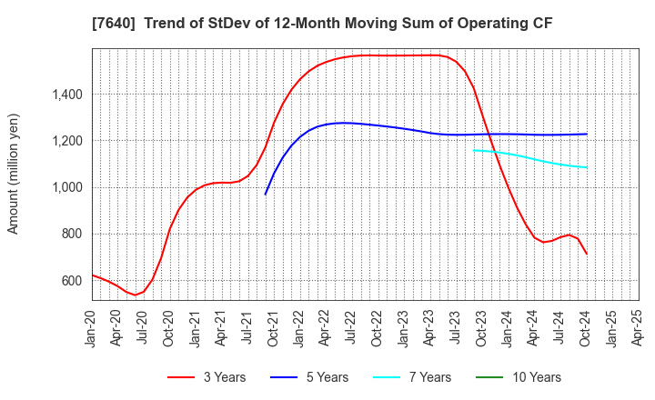 7640 TOP CULTURE Co.,Ltd.: Trend of StDev of 12-Month Moving Sum of Operating CF