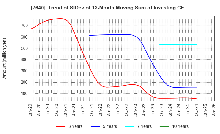 7640 TOP CULTURE Co.,Ltd.: Trend of StDev of 12-Month Moving Sum of Investing CF