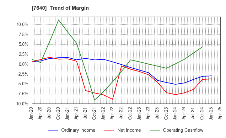7640 TOP CULTURE Co.,Ltd.: Trend of Margin