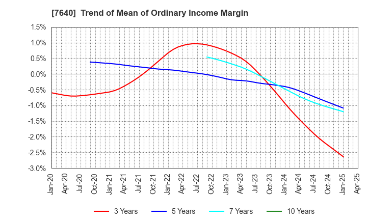 7640 TOP CULTURE Co.,Ltd.: Trend of Mean of Ordinary Income Margin