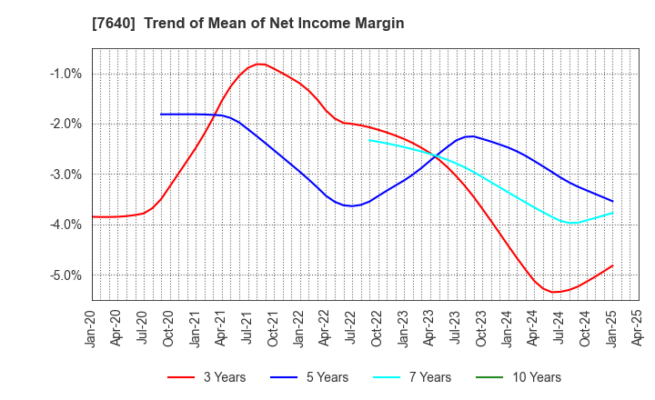 7640 TOP CULTURE Co.,Ltd.: Trend of Mean of Net Income Margin