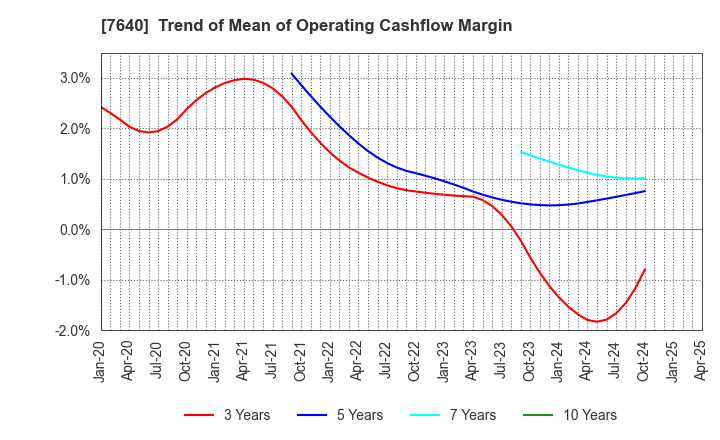 7640 TOP CULTURE Co.,Ltd.: Trend of Mean of Operating Cashflow Margin