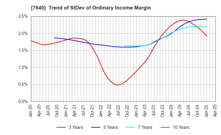 7640 TOP CULTURE Co.,Ltd.: Trend of StDev of Ordinary Income Margin