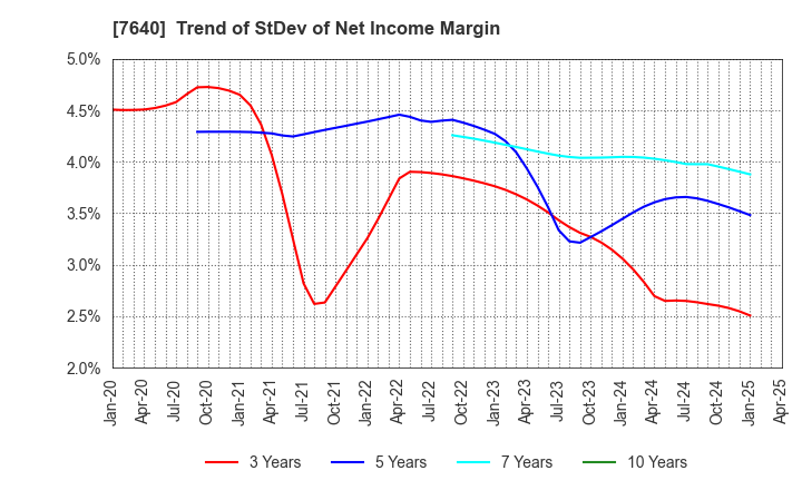 7640 TOP CULTURE Co.,Ltd.: Trend of StDev of Net Income Margin