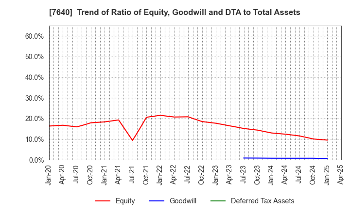 7640 TOP CULTURE Co.,Ltd.: Trend of Ratio of Equity, Goodwill and DTA to Total Assets