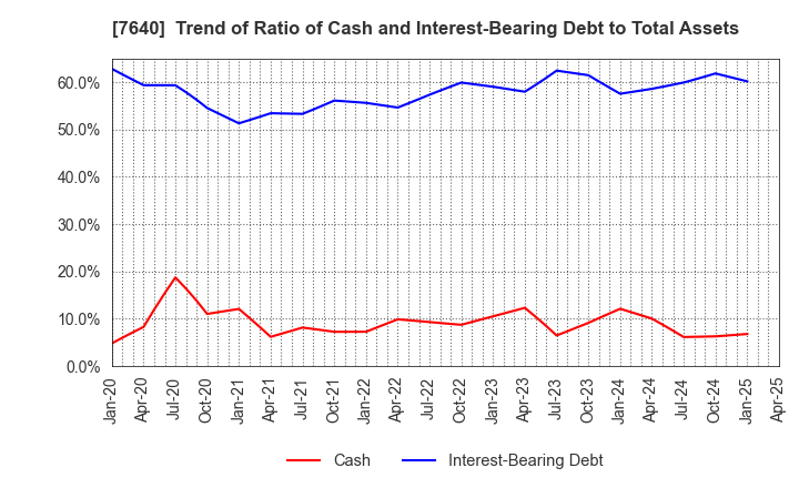 7640 TOP CULTURE Co.,Ltd.: Trend of Ratio of Cash and Interest-Bearing Debt to Total Assets