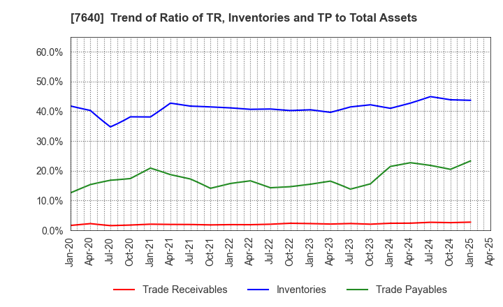7640 TOP CULTURE Co.,Ltd.: Trend of Ratio of TR, Inventories and TP to Total Assets