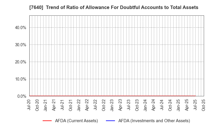 7640 TOP CULTURE Co.,Ltd.: Trend of Ratio of Allowance For Doubtful Accounts to Total Assets