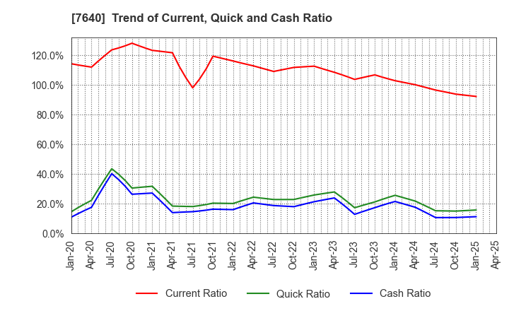 7640 TOP CULTURE Co.,Ltd.: Trend of Current, Quick and Cash Ratio