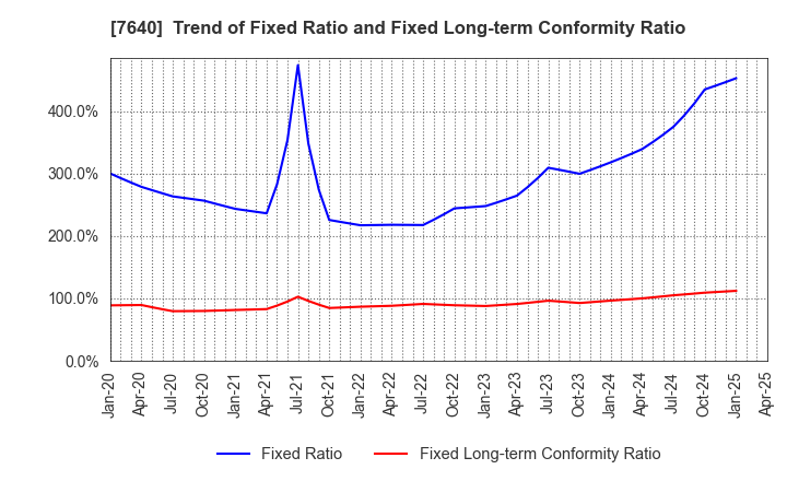 7640 TOP CULTURE Co.,Ltd.: Trend of Fixed Ratio and Fixed Long-term Conformity Ratio