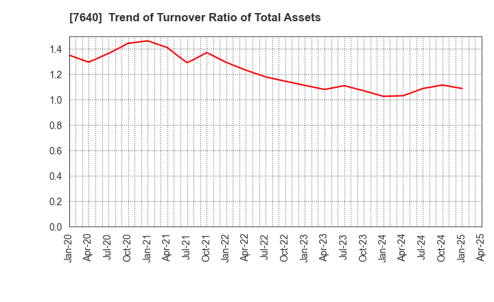 7640 TOP CULTURE Co.,Ltd.: Trend of Turnover Ratio of Total Assets