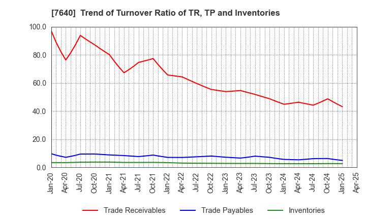 7640 TOP CULTURE Co.,Ltd.: Trend of Turnover Ratio of TR, TP and Inventories