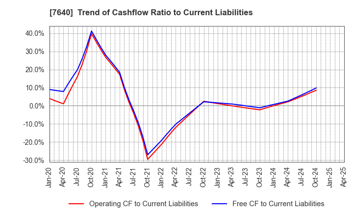 7640 TOP CULTURE Co.,Ltd.: Trend of Cashflow Ratio to Current Liabilities