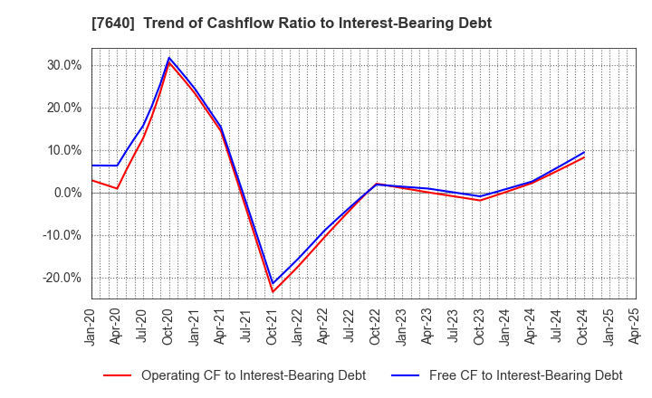 7640 TOP CULTURE Co.,Ltd.: Trend of Cashflow Ratio to Interest-Bearing Debt