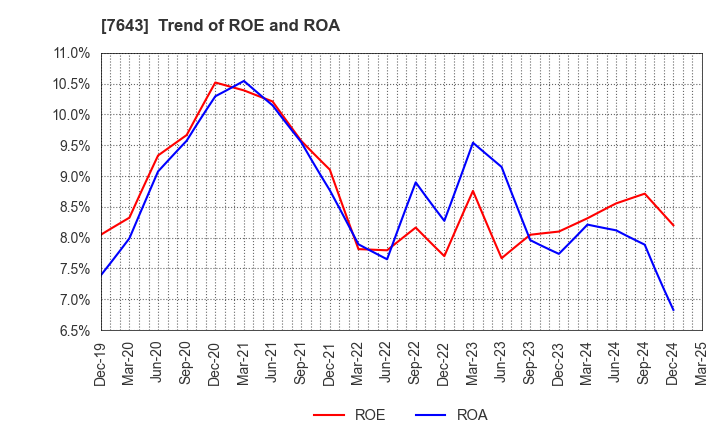 7643 DAIICHI CO.,LTD.: Trend of ROE and ROA