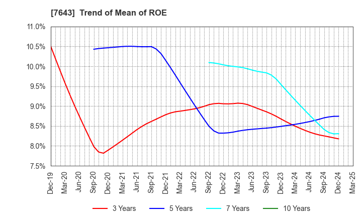 7643 DAIICHI CO.,LTD.: Trend of Mean of ROE