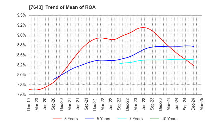7643 DAIICHI CO.,LTD.: Trend of Mean of ROA