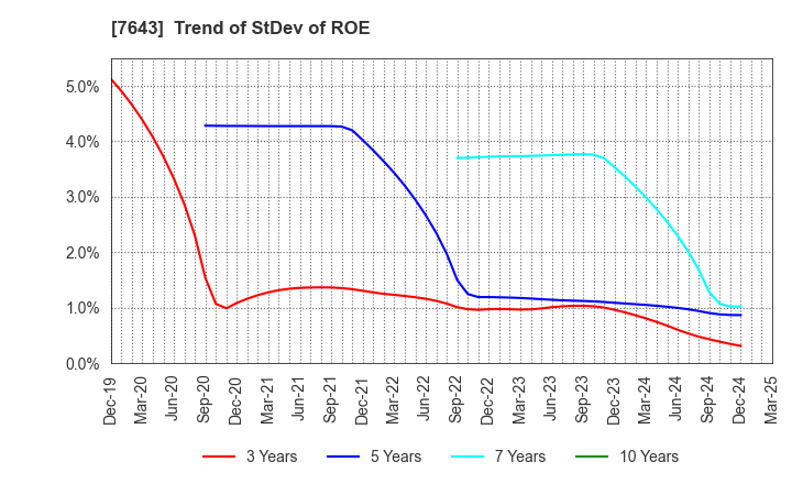 7643 DAIICHI CO.,LTD.: Trend of StDev of ROE