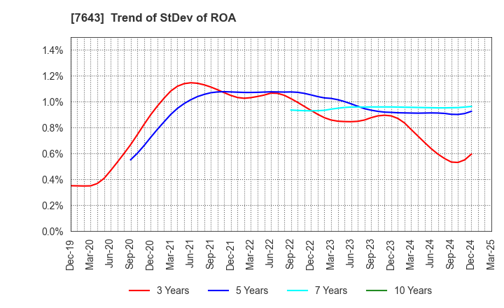 7643 DAIICHI CO.,LTD.: Trend of StDev of ROA