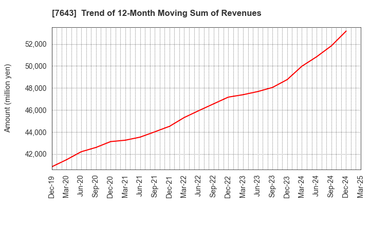 7643 DAIICHI CO.,LTD.: Trend of 12-Month Moving Sum of Revenues
