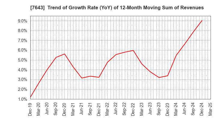 7643 DAIICHI CO.,LTD.: Trend of Growth Rate (YoY) of 12-Month Moving Sum of Revenues