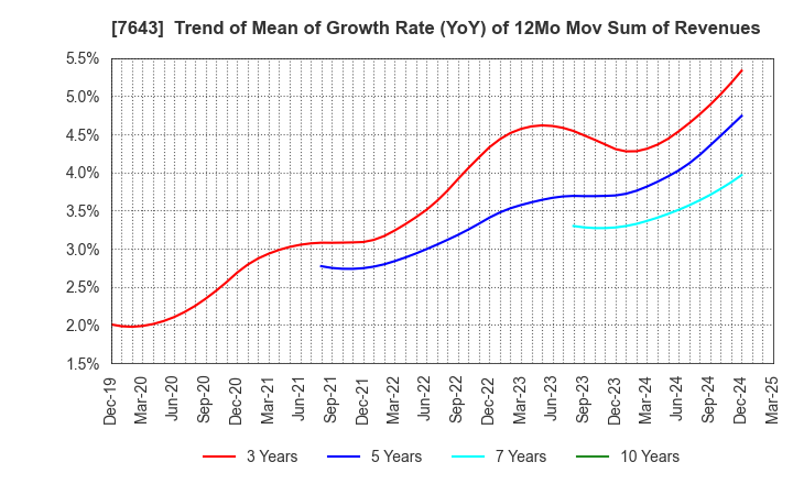 7643 DAIICHI CO.,LTD.: Trend of Mean of Growth Rate (YoY) of 12Mo Mov Sum of Revenues