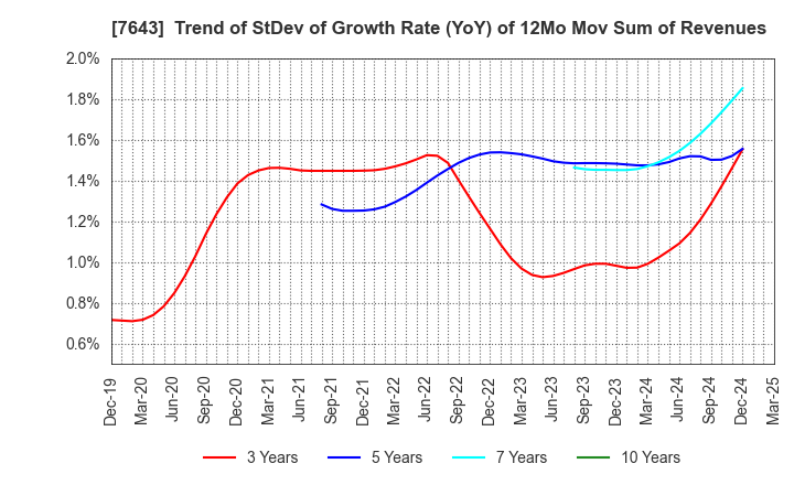 7643 DAIICHI CO.,LTD.: Trend of StDev of Growth Rate (YoY) of 12Mo Mov Sum of Revenues