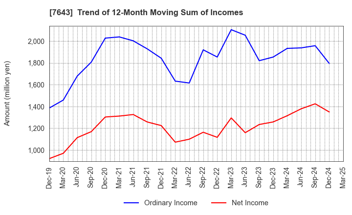 7643 DAIICHI CO.,LTD.: Trend of 12-Month Moving Sum of Incomes