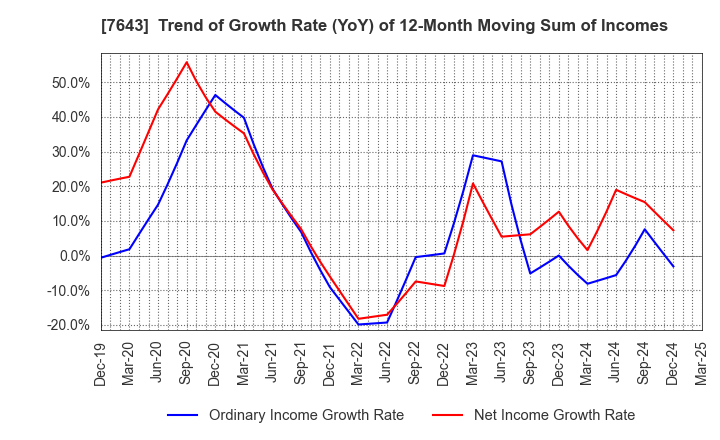 7643 DAIICHI CO.,LTD.: Trend of Growth Rate (YoY) of 12-Month Moving Sum of Incomes