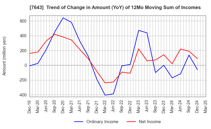7643 DAIICHI CO.,LTD.: Trend of Change in Amount (YoY) of 12Mo Moving Sum of Incomes