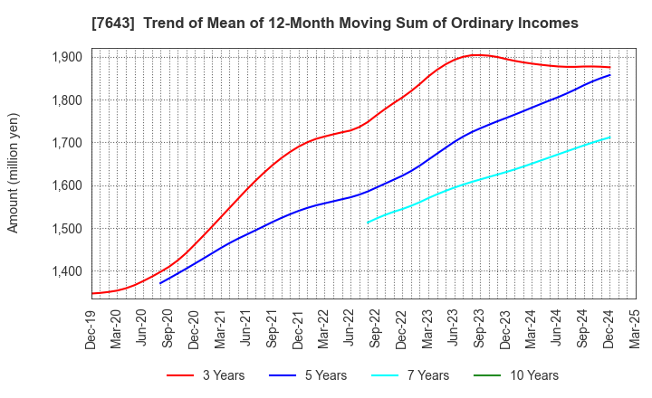 7643 DAIICHI CO.,LTD.: Trend of Mean of 12-Month Moving Sum of Ordinary Incomes
